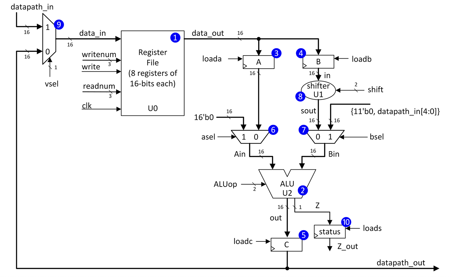 ALU Datapath for Simple RISC Machine